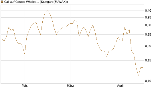 Call auf Costco Wholesale [J.P. Morgan Structured Products B.V.] Chart