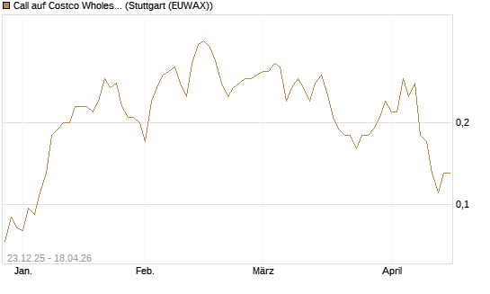 Call auf Costco Wholesale [J.P. Morgan Structured Products B.V.] Chart