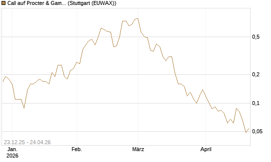 Call auf Procter & Gamble [J.P. Morgan Structured Products B.V.] Chart