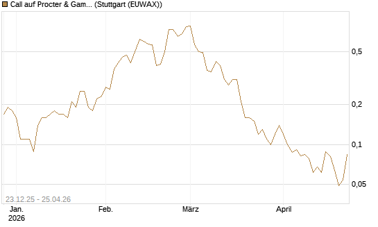 Call auf Procter & Gamble [J.P. Morgan Structured Products B.V.] Chart