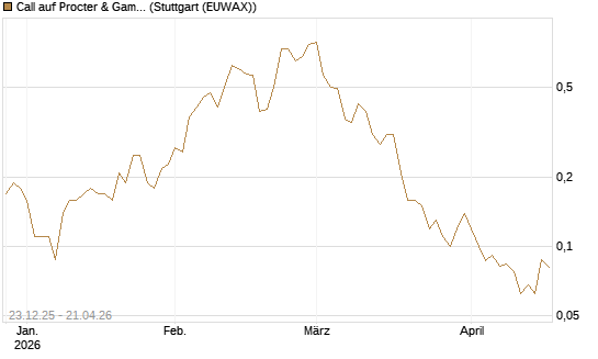 Call auf Procter & Gamble [J.P. Morgan Structured Products B.V.] Chart