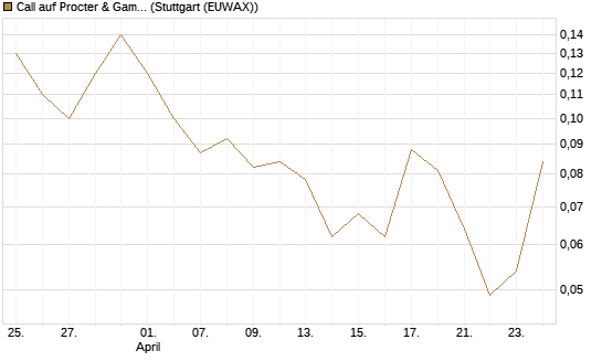 Call auf Procter & Gamble [J.P. Morgan Structured Products B.V.] Chart