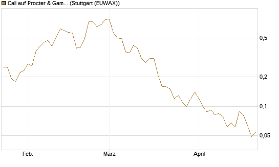 Call auf Procter & Gamble [J.P. Morgan Structured Products B.V.] Chart
