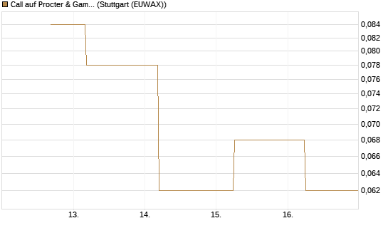 Call auf Procter & Gamble [J.P. Morgan Structured Products B.V.] Chart