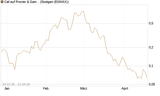 Call auf Procter & Gamble [J.P. Morgan Structured Products B.V.] Chart
