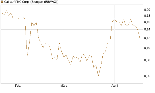 Call auf FMC Corp [J.P. Morgan Structured Products B.V.] Chart