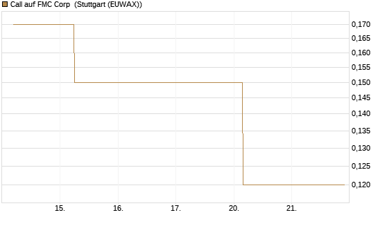 Call auf FMC Corp [J.P. Morgan Structured Products B.V.] Chart