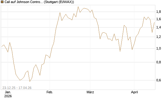 Call auf Johnson Controls Intl. [J.P. Morgan Structured Products B.V.] Chart