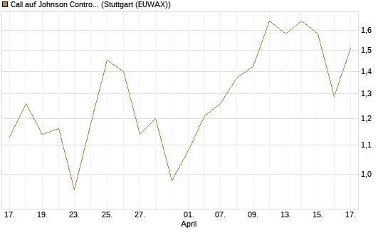 Call auf Johnson Controls Intl. [J.P. Morgan Structured Products B.V.] Chart