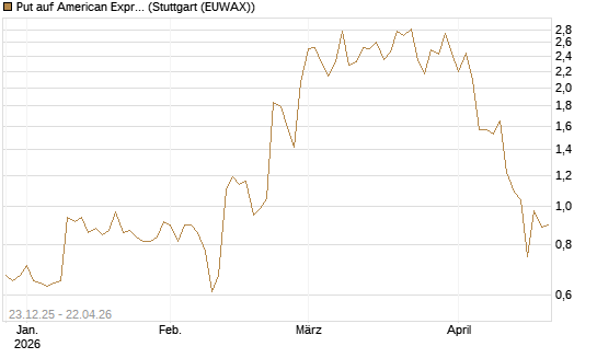 Put auf American Express [J.P. Morgan Structured Products B.V.] Chart