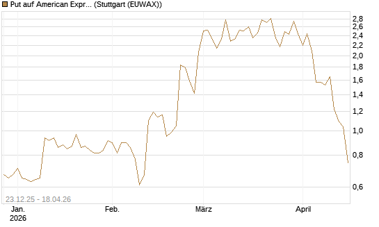 Put auf American Express [J.P. Morgan Structured Products B.V.] Chart