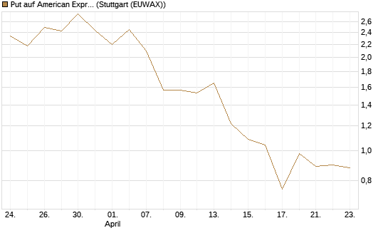 Put auf American Express [J.P. Morgan Structured Products B.V.] Chart