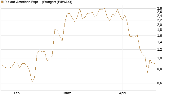 Put auf American Express [J.P. Morgan Structured Products B.V.] Chart