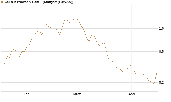 Call auf Procter & Gamble [J.P. Morgan Structured Products B.V.] Chart