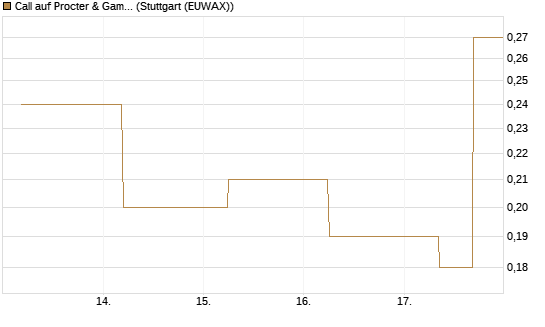 Call auf Procter & Gamble [J.P. Morgan Structured Products B.V.] Chart