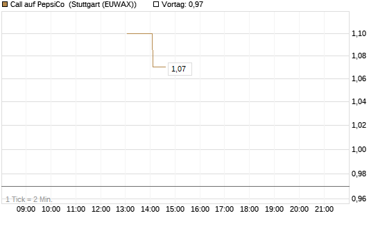 Call auf PepsiCo [J.P. Morgan Structured Products B.V.] Chart