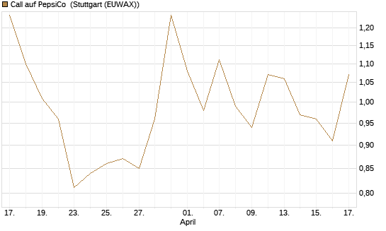 Call auf PepsiCo [J.P. Morgan Structured Products B.V.] Chart