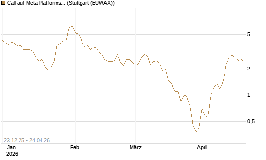 Call auf Meta Platforms [J.P. Morgan Structured Products B.V.] Chart