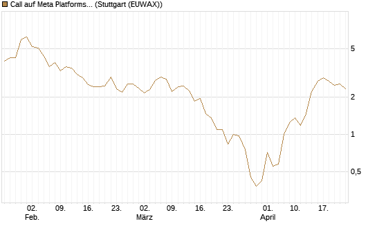 Call auf Meta Platforms [J.P. Morgan Structured Products B.V.] Chart