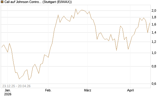 Call auf Johnson Controls Intl. [J.P. Morgan Structured Products B.V.] Chart
