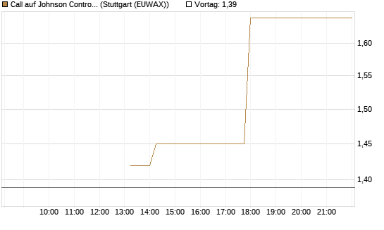 Call auf Johnson Controls Intl. [J.P. Morgan Structured Products B.V.] Chart