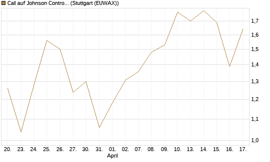 Call auf Johnson Controls Intl. [J.P. Morgan Structured Products B.V.] Chart