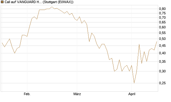 Call auf VANGUARD HIGH DIVIDEND YIELD E [J.P. Morgan Structured Products B.V.] Chart