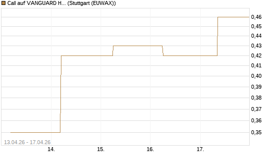 Call auf VANGUARD HIGH DIVIDEND YIELD E [J.P. Morgan Structured Products B.V.] Chart