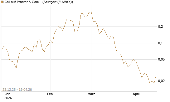 Call auf Procter & Gamble [J.P. Morgan Structured Products B.V.] Chart