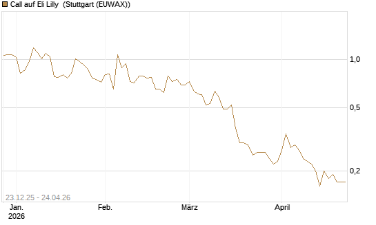 Call auf Eli Lilly [J.P. Morgan Structured Products B.V.] Chart