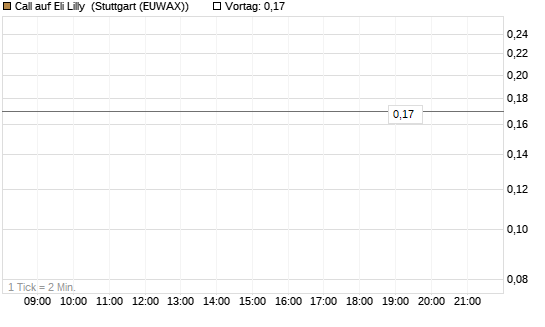 Call auf Eli Lilly [J.P. Morgan Structured Products B.V.] Chart