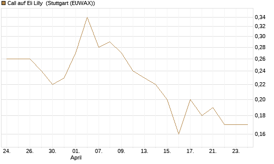 Call auf Eli Lilly [J.P. Morgan Structured Products B.V.] Chart