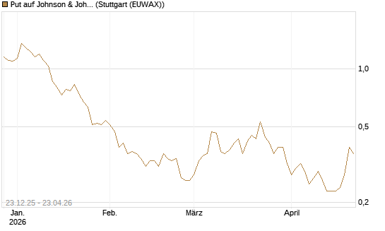 Put auf Johnson & Johnson [J.P. Morgan Structured Products B.V.] Chart