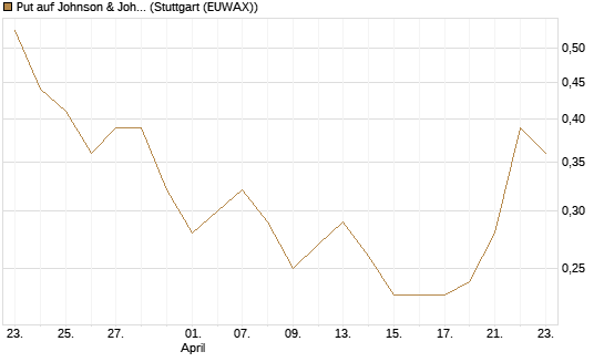 Put auf Johnson & Johnson [J.P. Morgan Structured Products B.V.] Chart