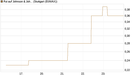 Put auf Johnson & Johnson [J.P. Morgan Structured Products B.V.] Chart
