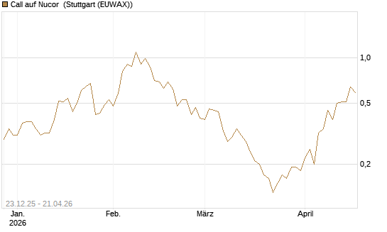 Call auf Nucor [J.P. Morgan Structured Products B.V.] Chart