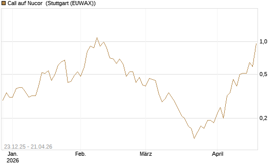 Call auf Nucor [J.P. Morgan Structured Products B.V.] Chart