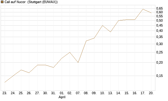 Call auf Nucor [J.P. Morgan Structured Products B.V.] Chart