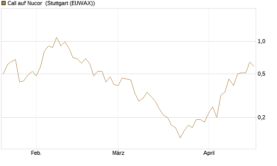 Call auf Nucor [J.P. Morgan Structured Products B.V.] Chart
