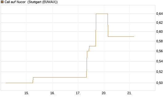 Call auf Nucor [J.P. Morgan Structured Products B.V.] Chart