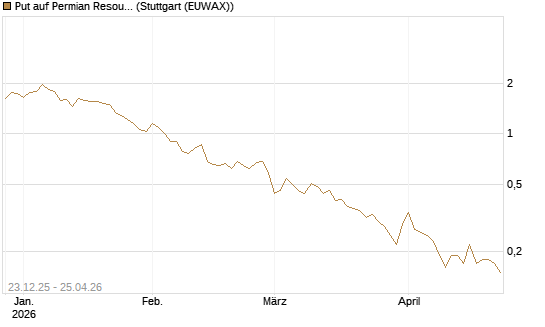 Put auf Permian Resources [J.P. Morgan Structured Products B.V.] Chart