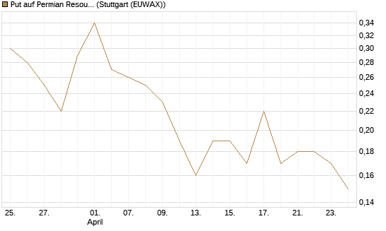 Put auf Permian Resources [J.P. Morgan Structured Products B.V.] Chart