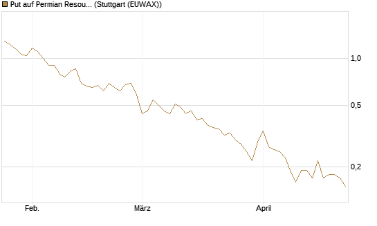 Put auf Permian Resources [J.P. Morgan Structured Products B.V.] Chart