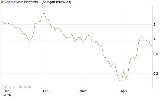 Call auf Meta Platforms [J.P. Morgan Structured Products B.V.] Chart