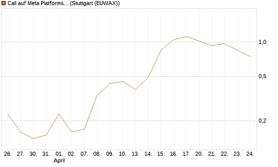Call auf Meta Platforms [J.P. Morgan Structured Products B.V.] Chart