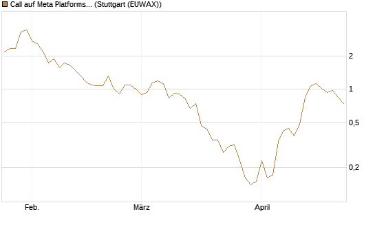Call auf Meta Platforms [J.P. Morgan Structured Products B.V.] Chart