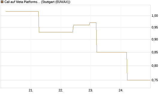 Call auf Meta Platforms [J.P. Morgan Structured Products B.V.] Chart