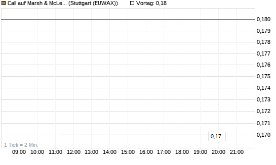 Call auf Marsh & McLennan Companies Inc [J.P. Morgan Structured Products B.V.] Chart