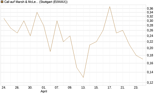Call auf Marsh & McLennan Companies Inc [J.P. Morgan Structured Products B.V.] Chart