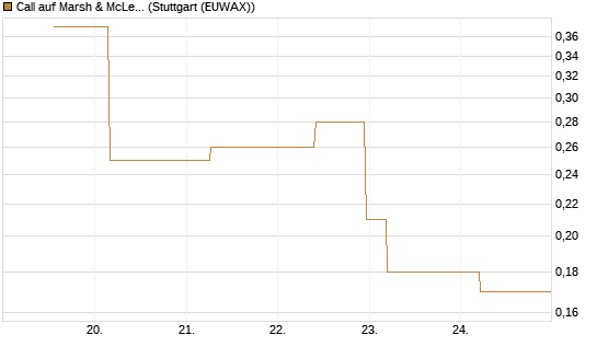 Call auf Marsh & McLennan Companies Inc [J.P. Morgan Structured Products B.V.] Chart